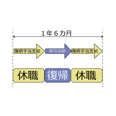 傷病手当max支給期間