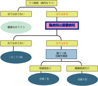 ①うつ病が在る場合の分類