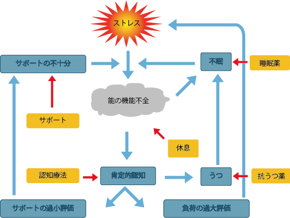 うつ症状「病」の病態関連図の1例