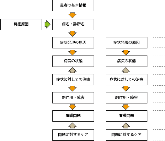 病態関連図