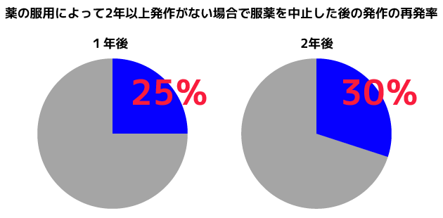 薬の服用によって2年以上発作がない場合で服薬を中止した後の発作の再発率