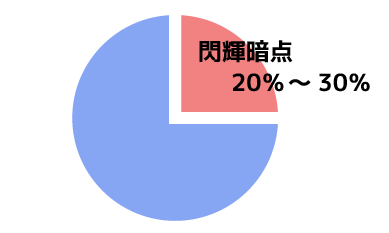 円グラフ（閃輝暗点が現れるのは偏頭痛患者の内の20％～30％）