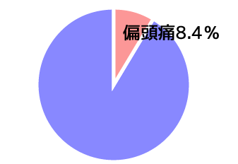 偏頭痛持ちグラフ