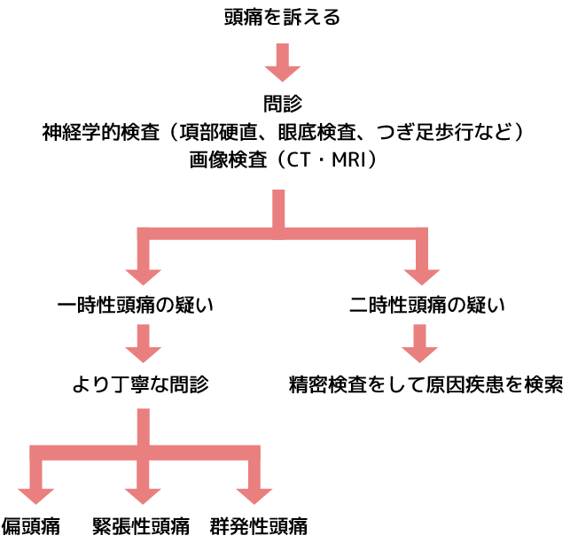 頭痛の診断について