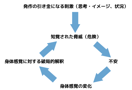 パニック発作に対する「認知モデル」